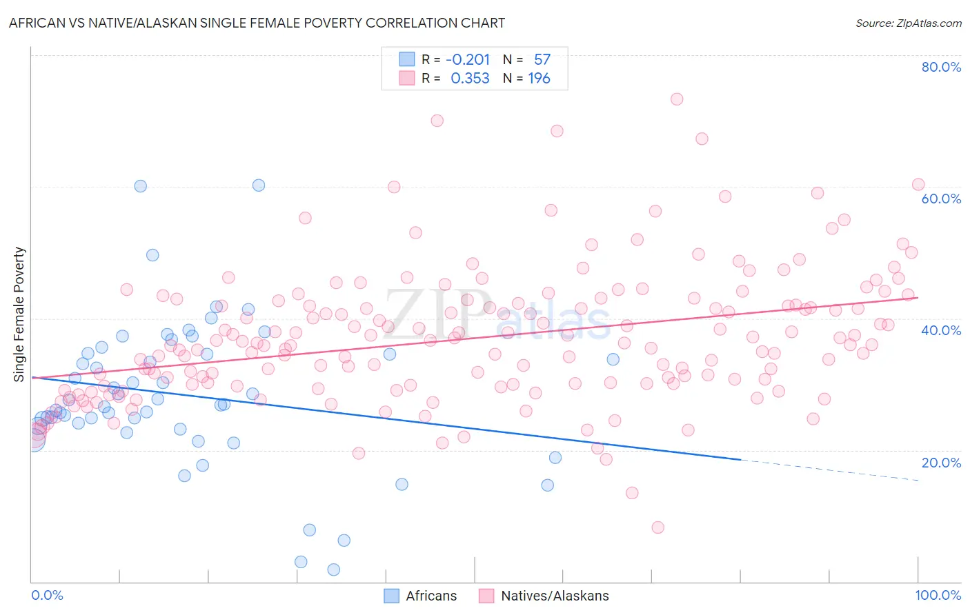 African vs Native/Alaskan Single Female Poverty