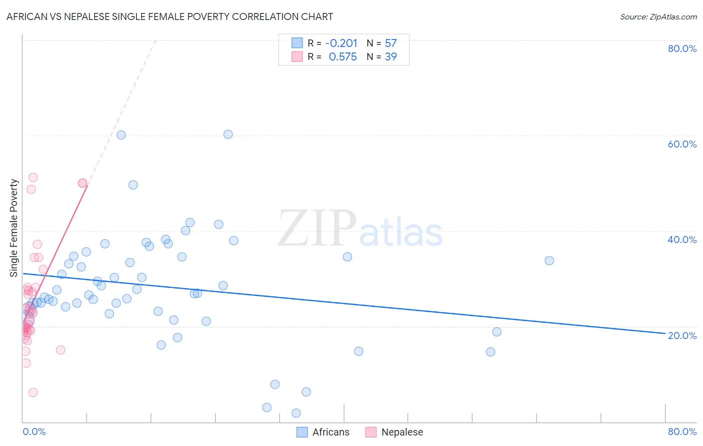 African vs Nepalese Single Female Poverty