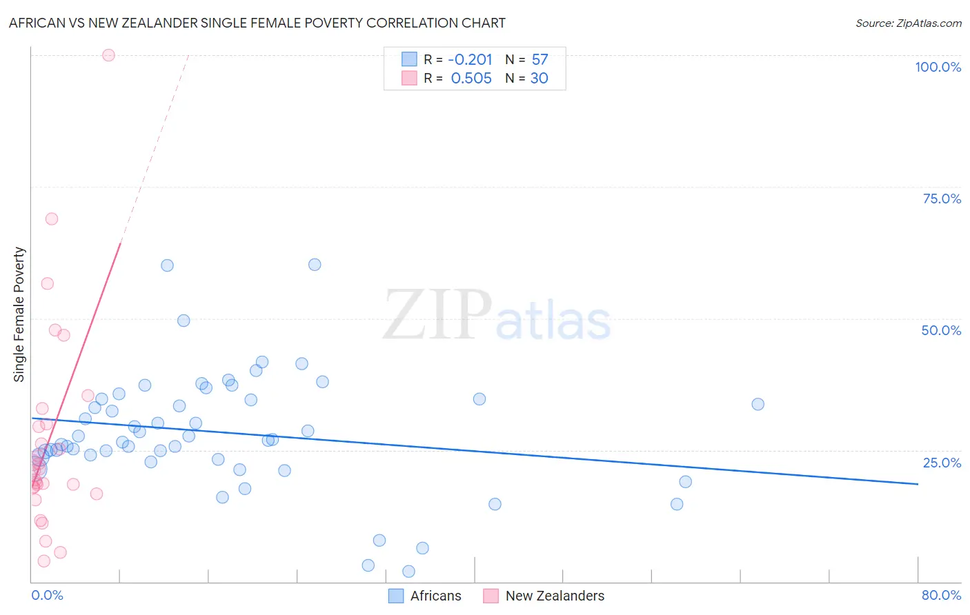 African vs New Zealander Single Female Poverty