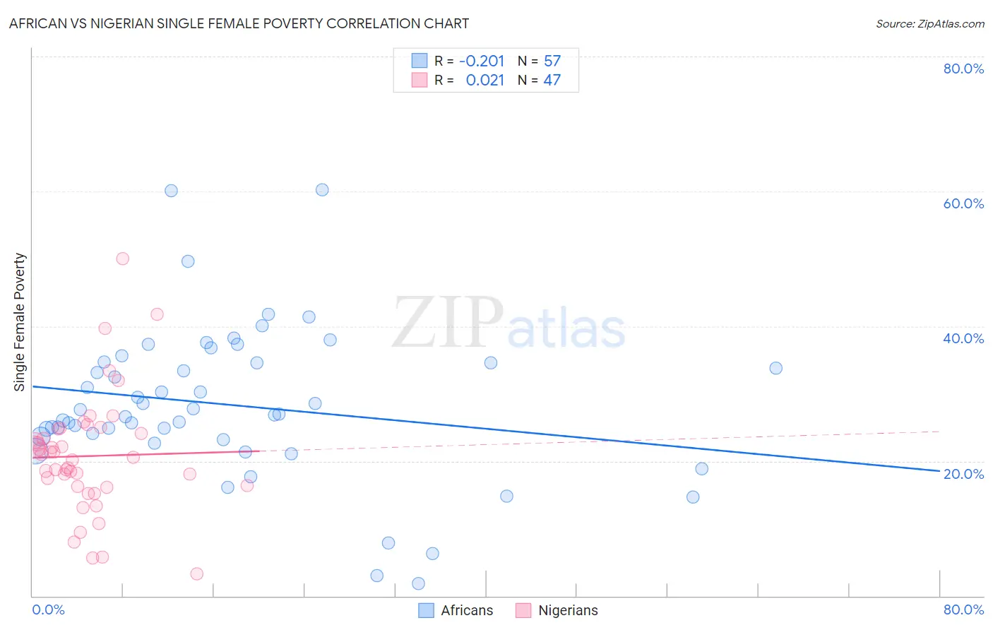 African vs Nigerian Single Female Poverty