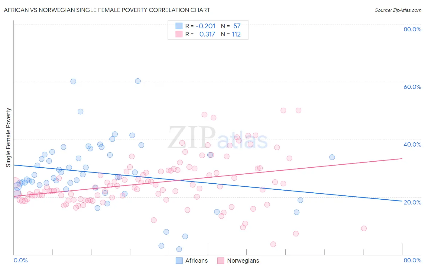 African vs Norwegian Single Female Poverty