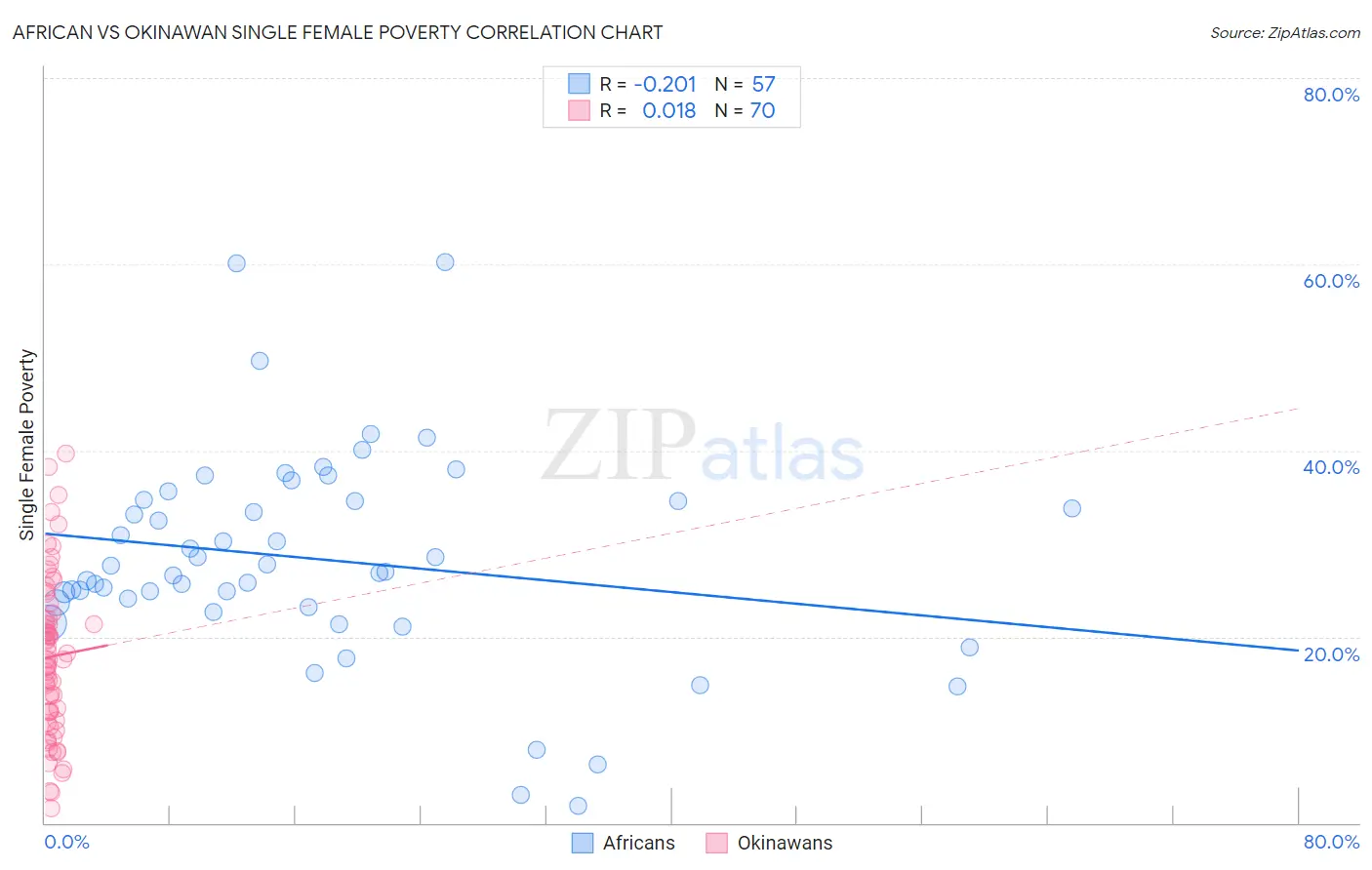 African vs Okinawan Single Female Poverty