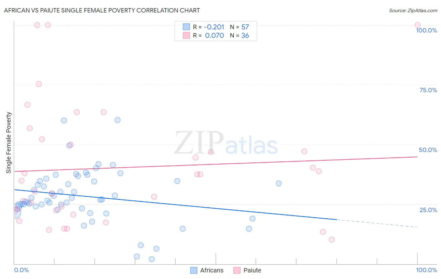 African vs Paiute Single Female Poverty