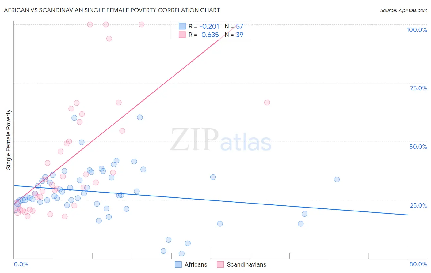 African vs Scandinavian Single Female Poverty