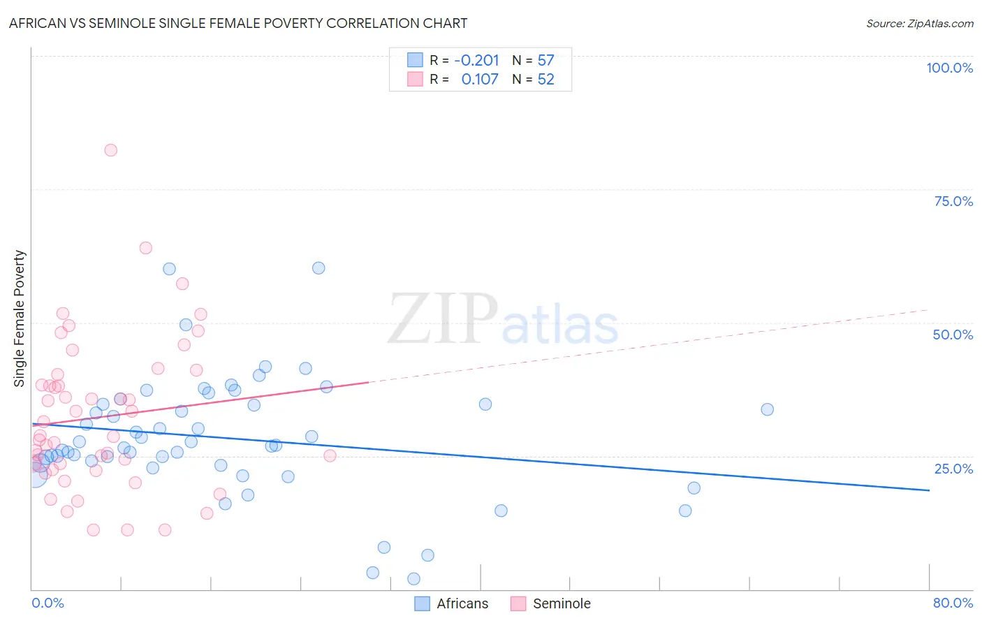 African vs Seminole Single Female Poverty