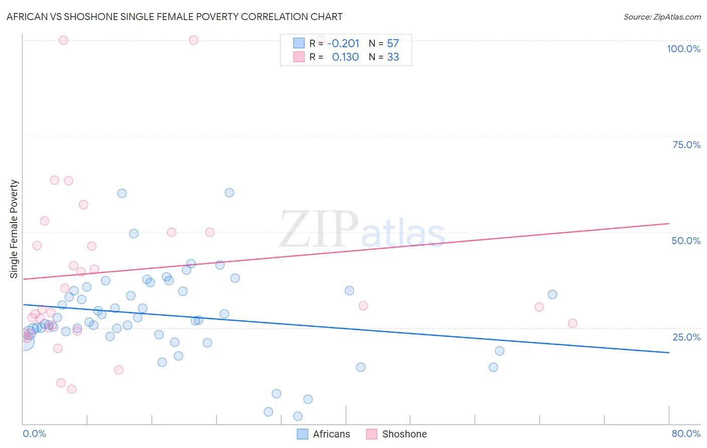 African vs Shoshone Single Female Poverty