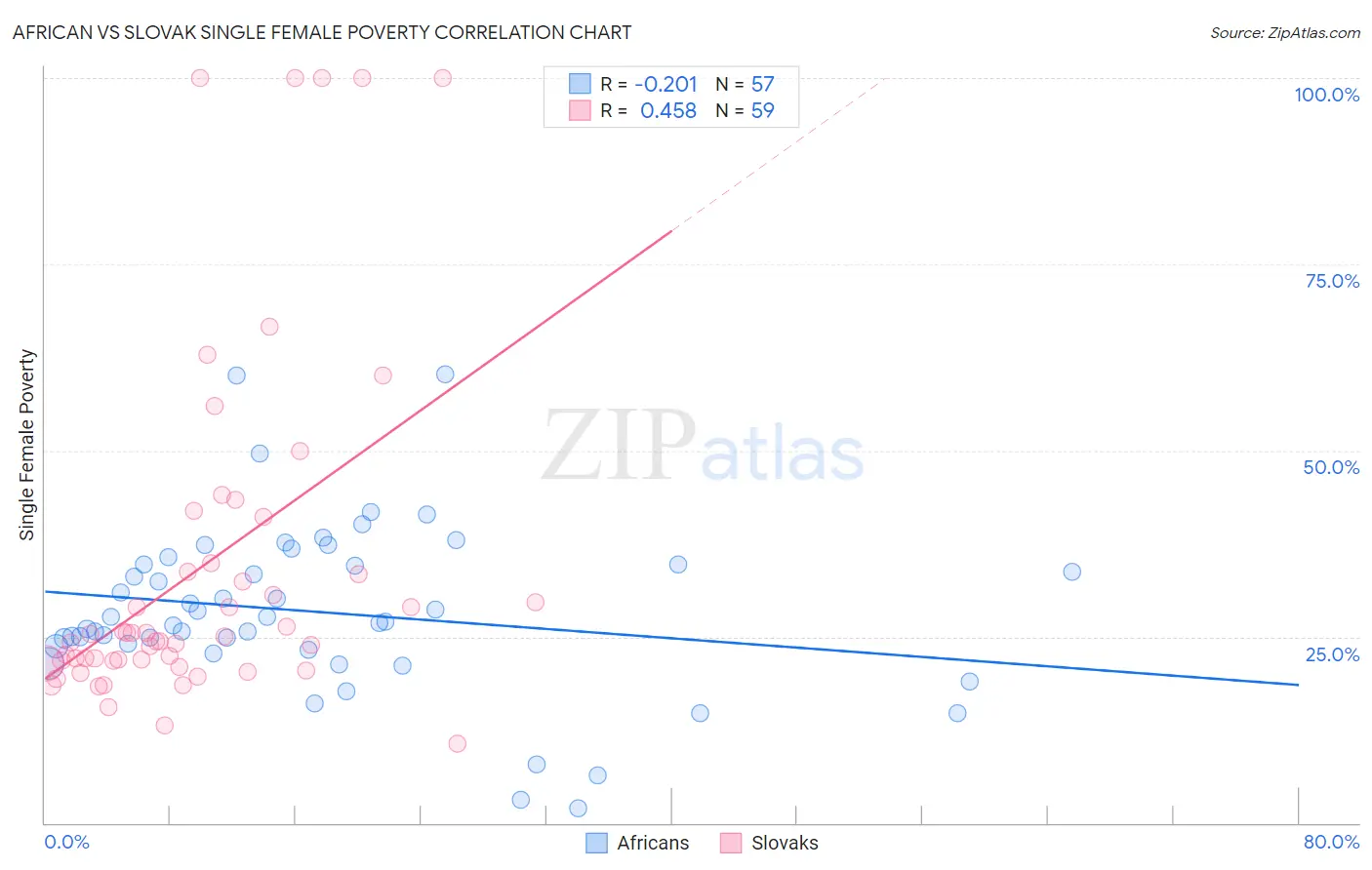 African vs Slovak Single Female Poverty