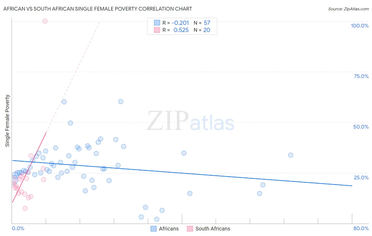 African vs South African Single Female Poverty