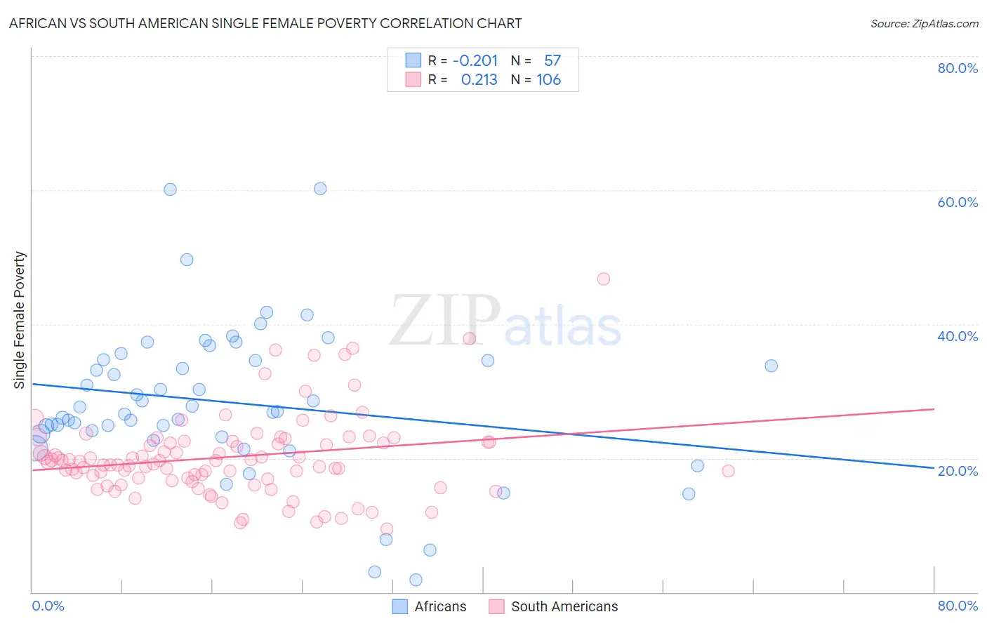 African vs South American Single Female Poverty