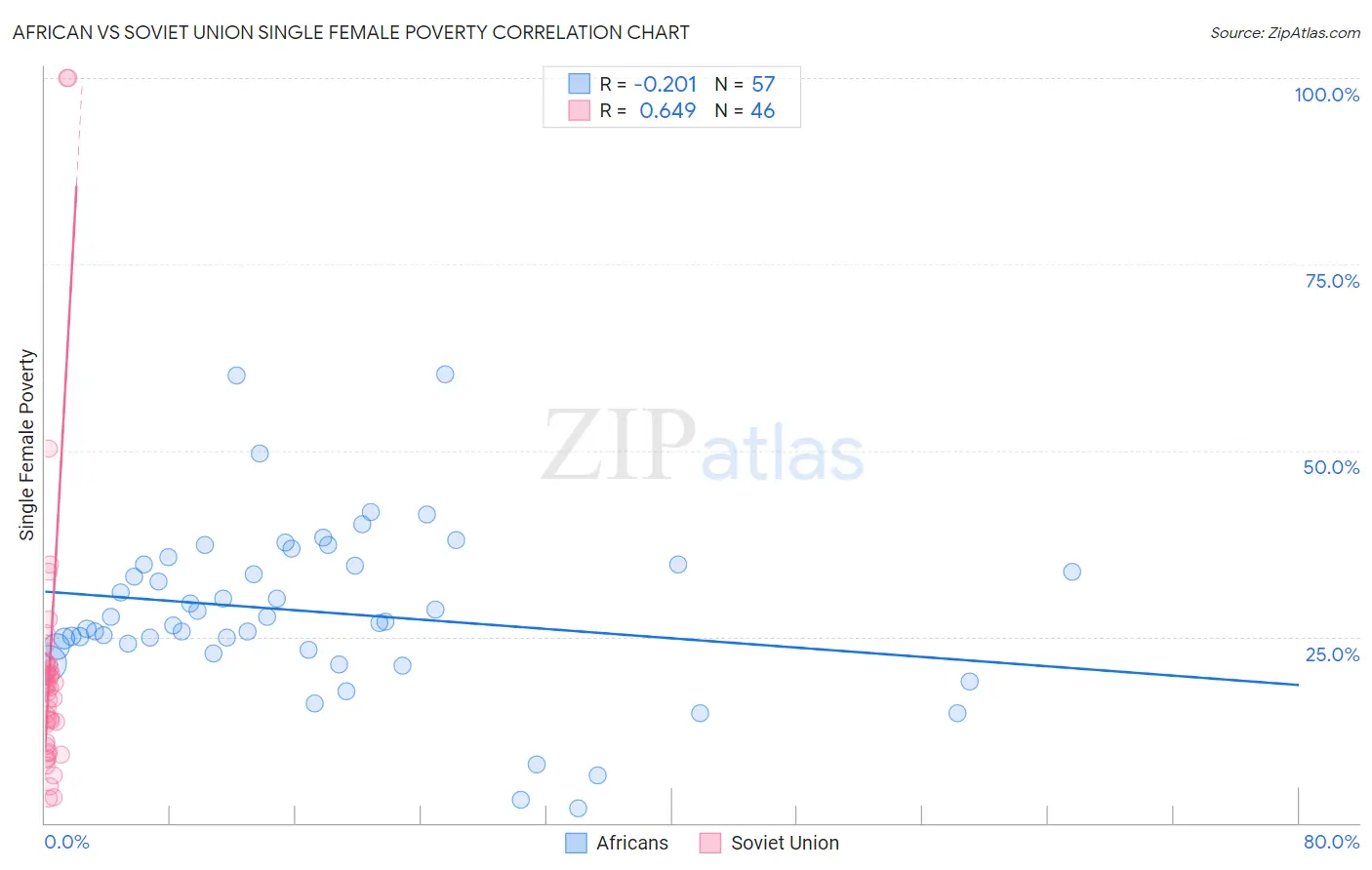 African vs Soviet Union Single Female Poverty