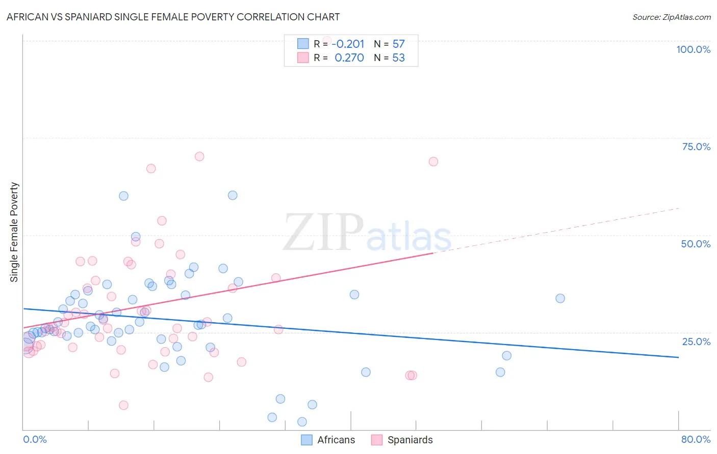 African vs Spaniard Single Female Poverty