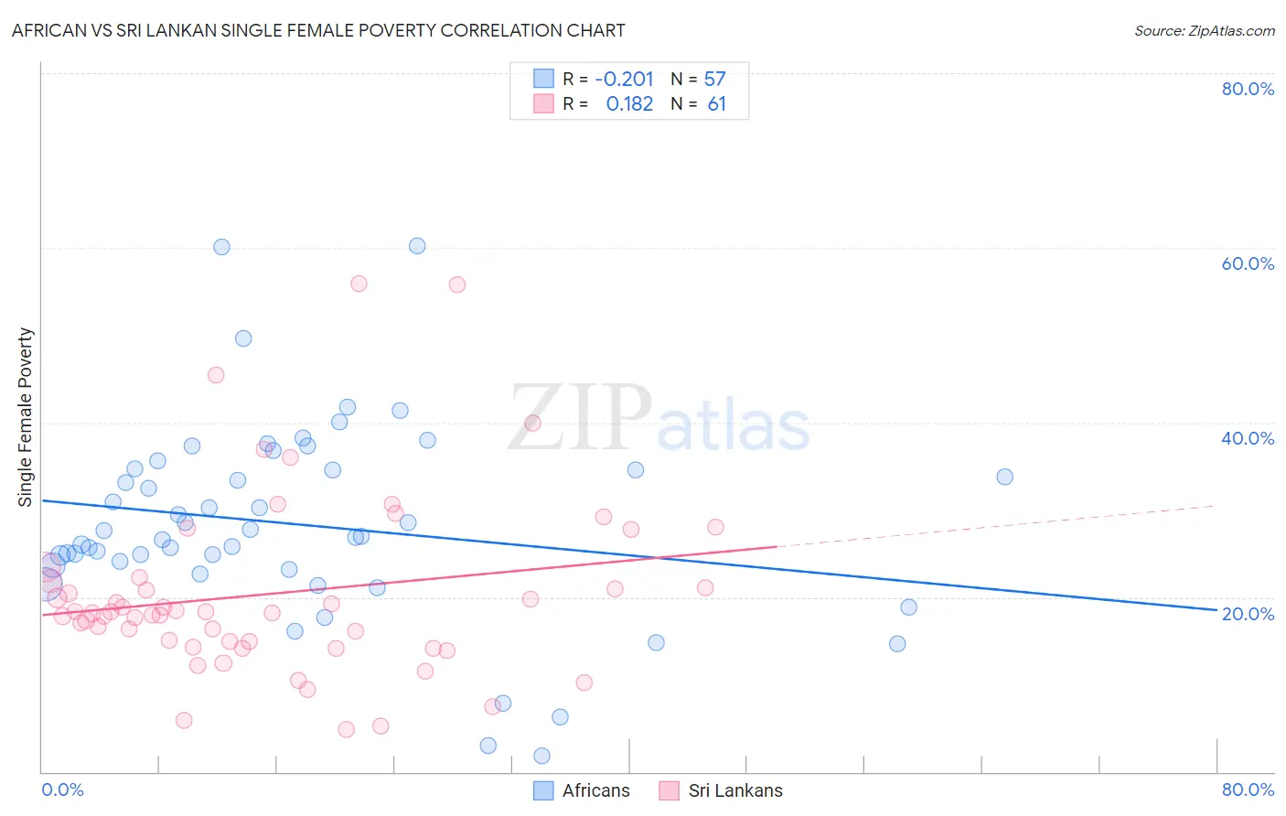 African vs Sri Lankan Single Female Poverty