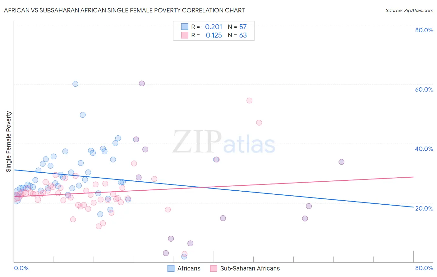 African vs Subsaharan African Single Female Poverty