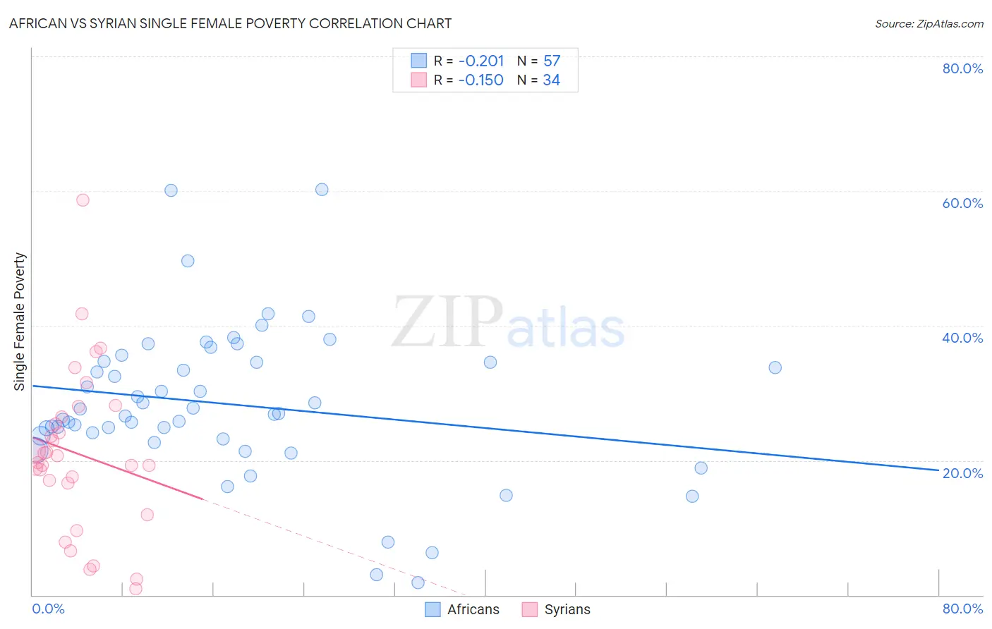 African vs Syrian Single Female Poverty