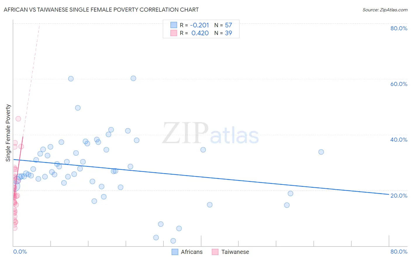 African vs Taiwanese Single Female Poverty