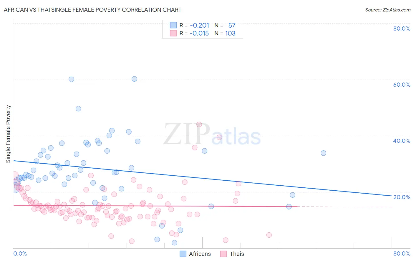 African vs Thai Single Female Poverty