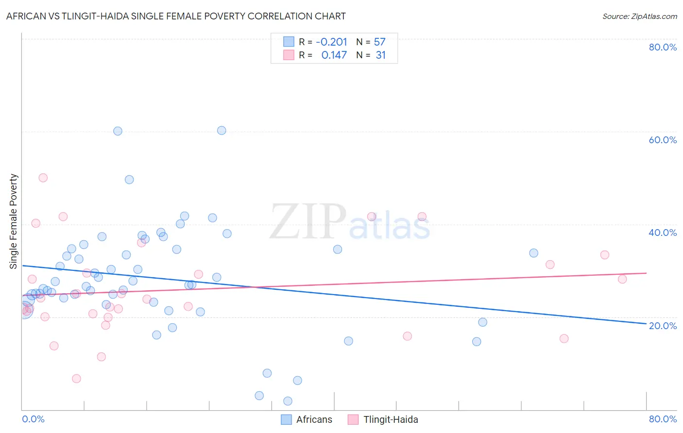 African vs Tlingit-Haida Single Female Poverty