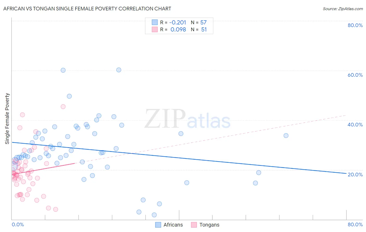 African vs Tongan Single Female Poverty