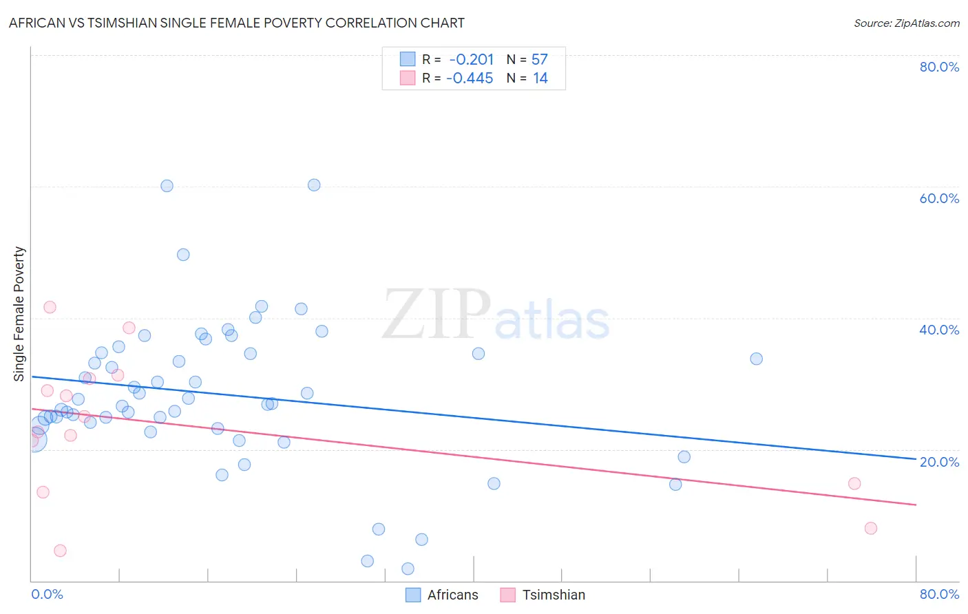 African vs Tsimshian Single Female Poverty