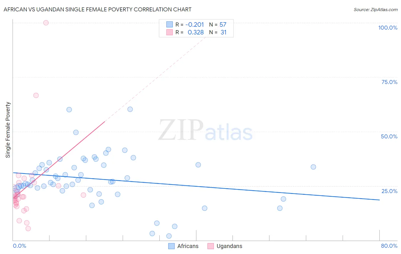 African vs Ugandan Single Female Poverty