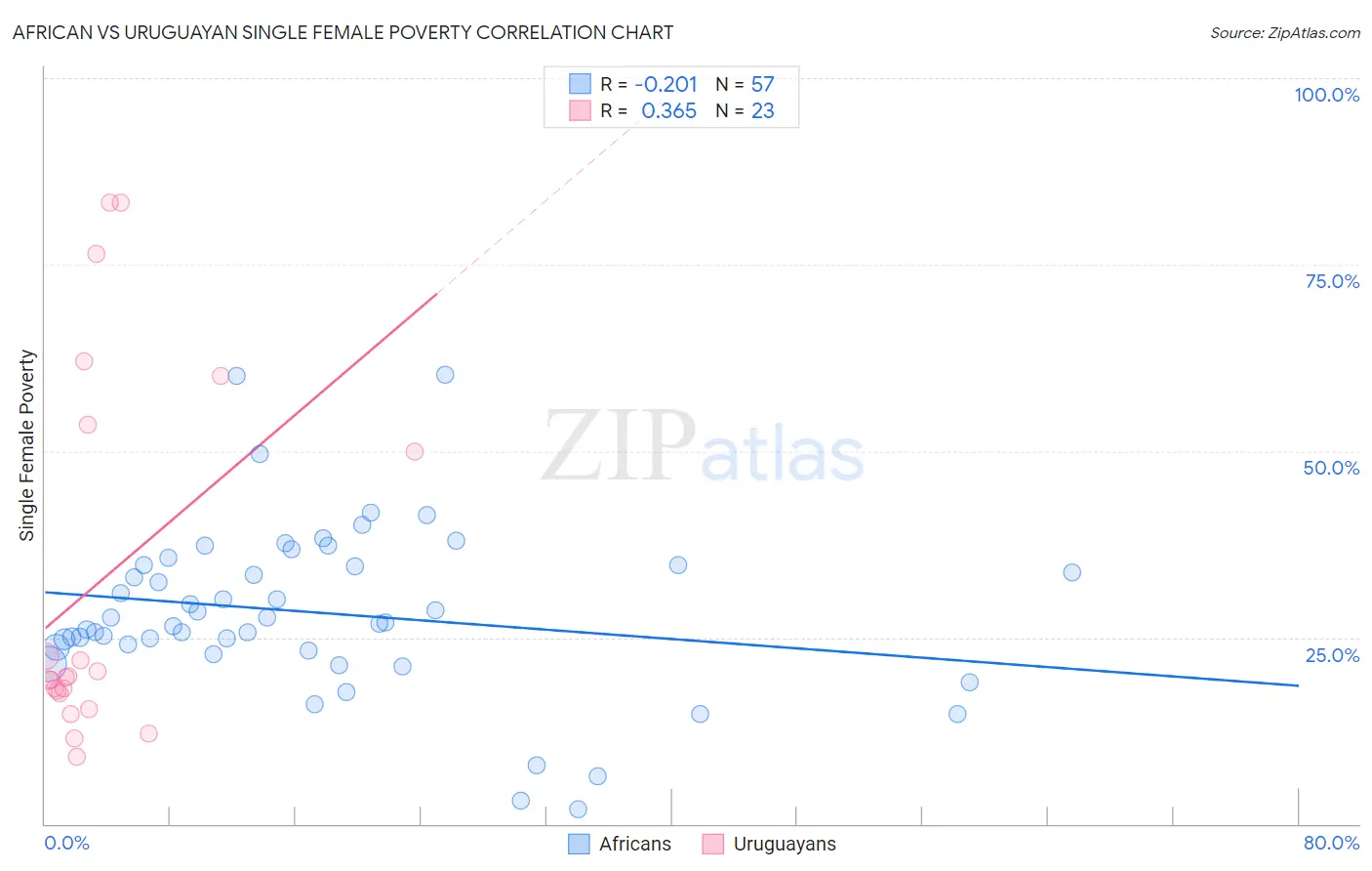 African vs Uruguayan Single Female Poverty