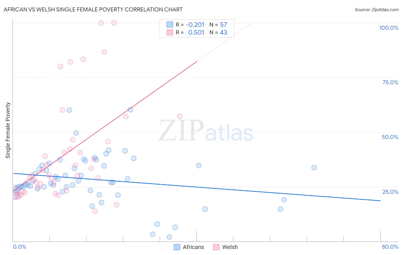 African vs Welsh Single Female Poverty