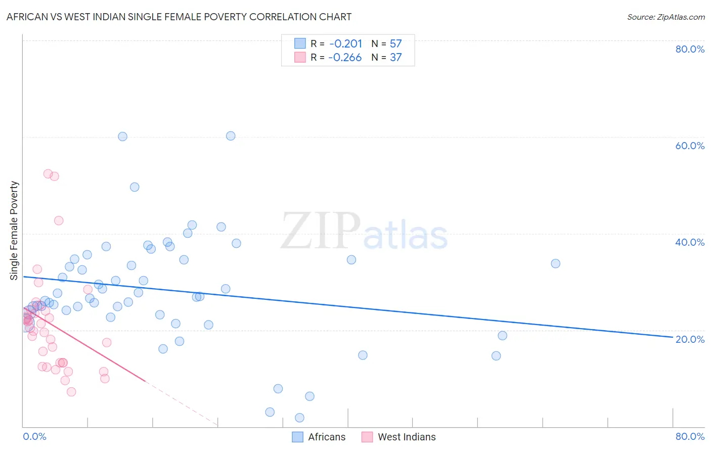 African vs West Indian Single Female Poverty