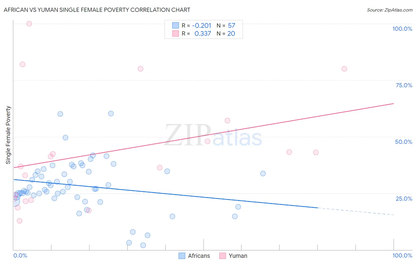 African vs Yuman Single Female Poverty