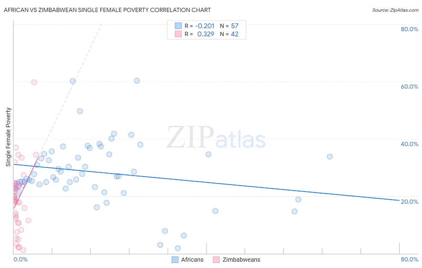 African vs Zimbabwean Single Female Poverty