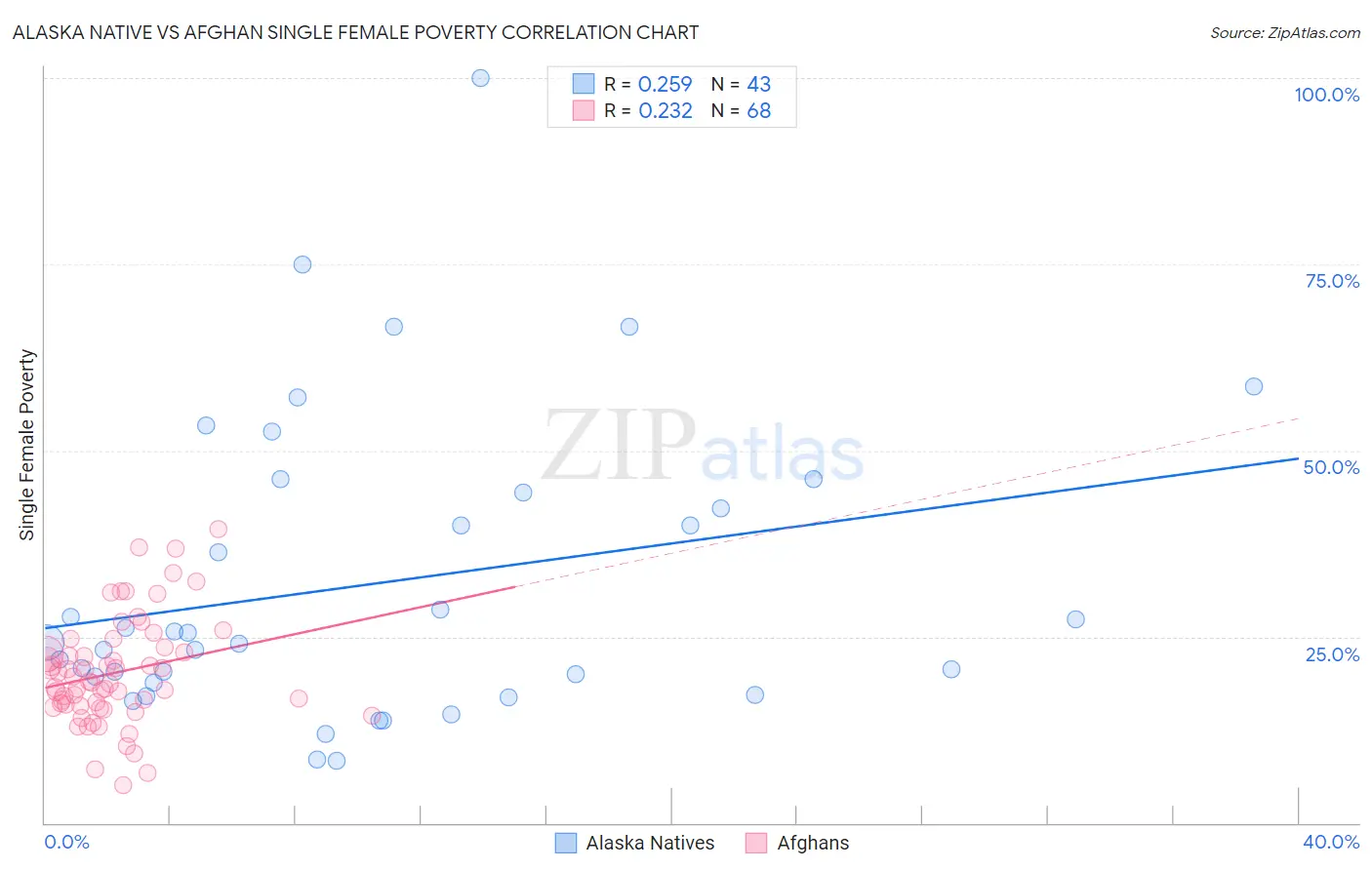 Alaska Native vs Afghan Single Female Poverty