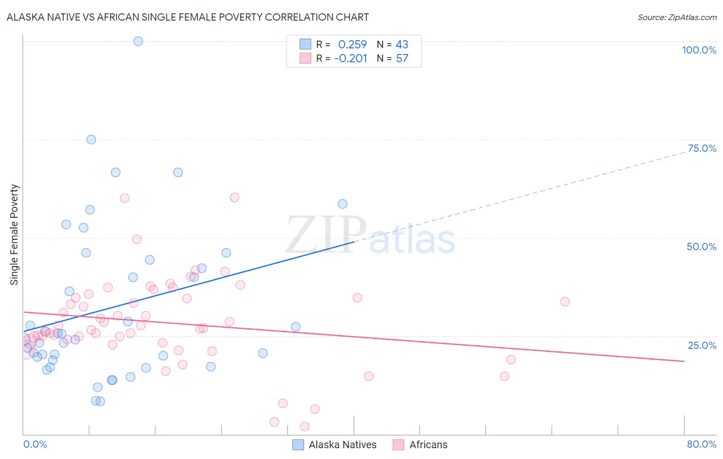 Alaska Native vs African Single Female Poverty