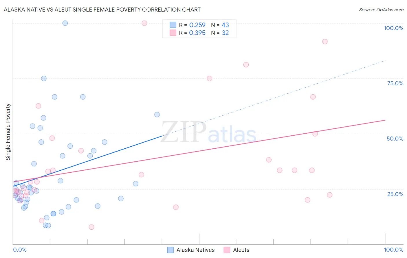 Alaska Native vs Aleut Single Female Poverty