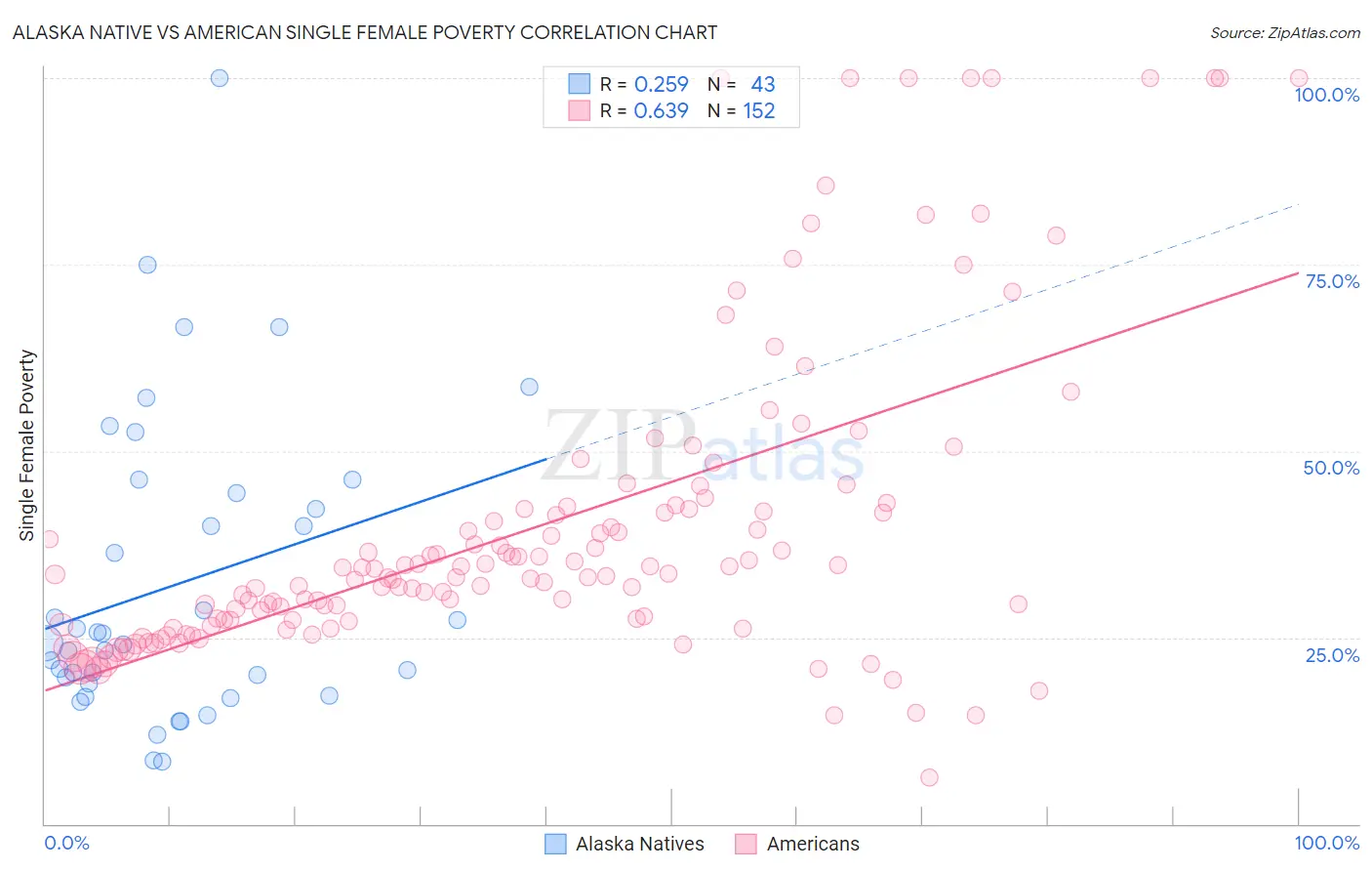 Alaska Native vs American Single Female Poverty