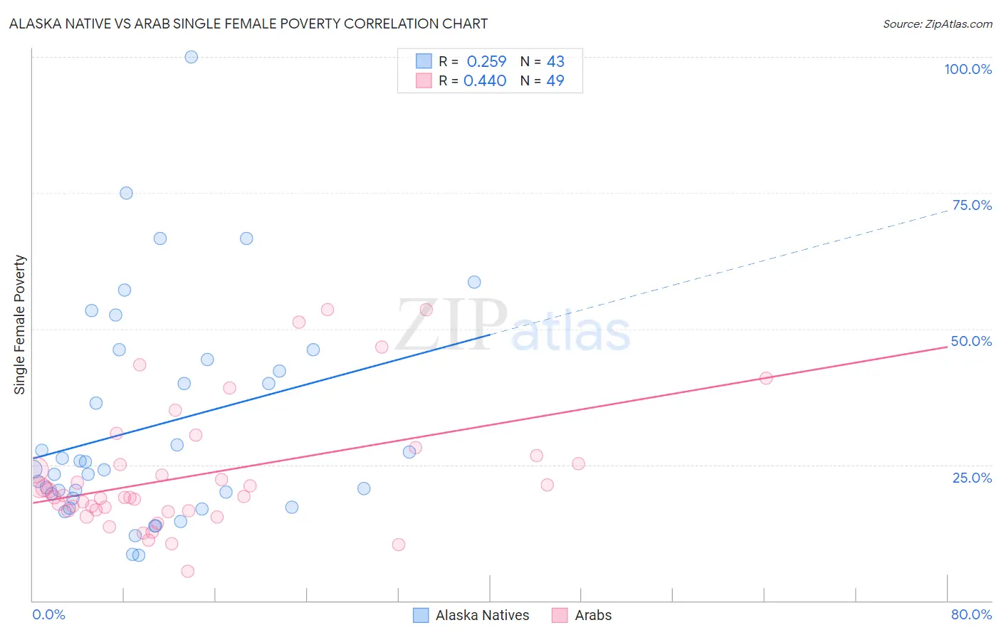 Alaska Native vs Arab Single Female Poverty