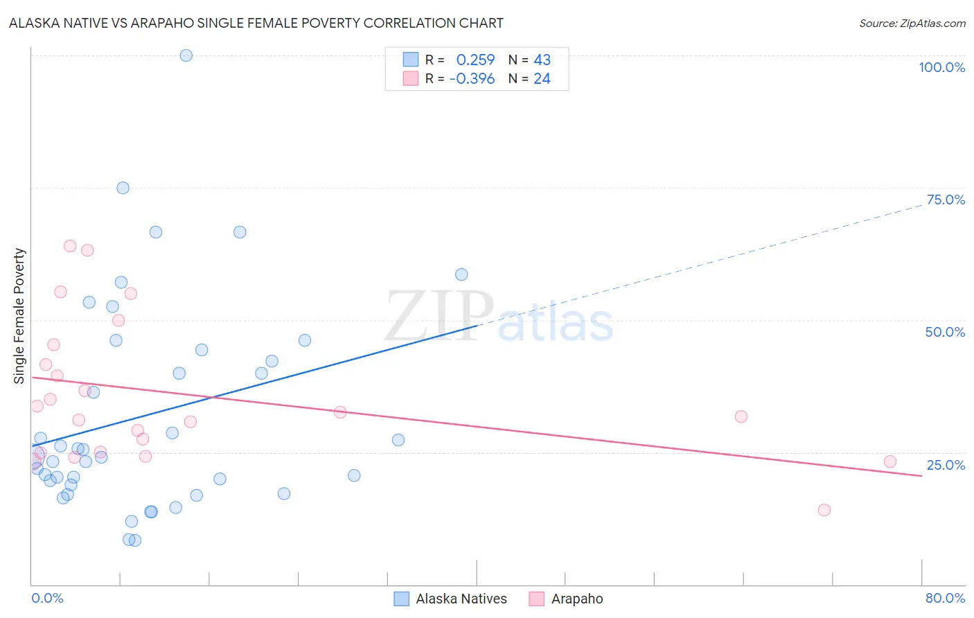 Alaska Native vs Arapaho Single Female Poverty