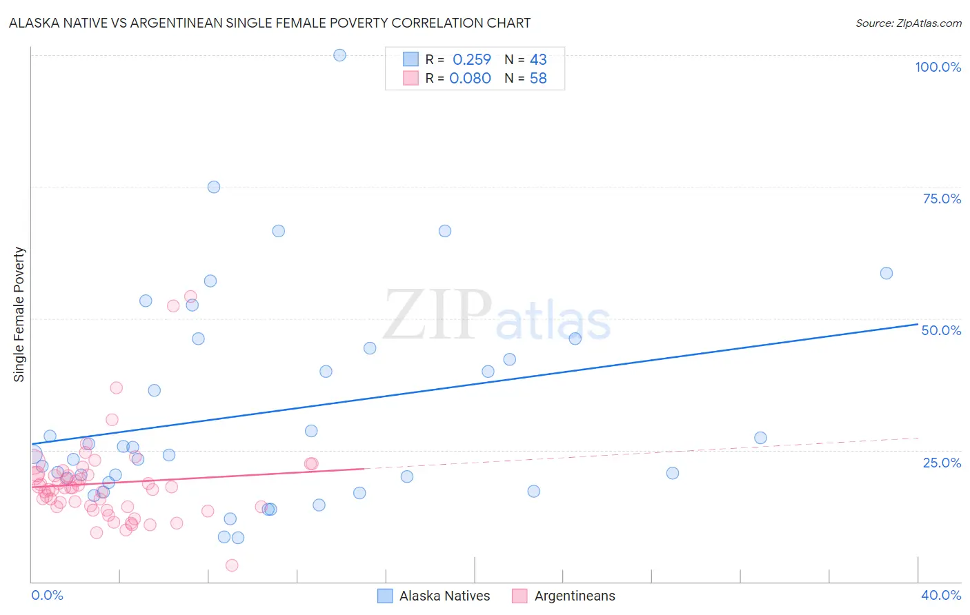 Alaska Native vs Argentinean Single Female Poverty