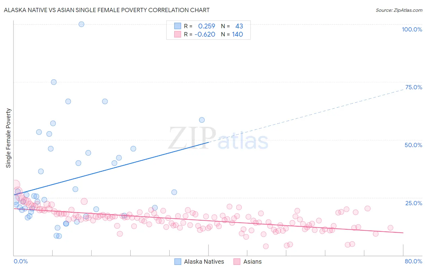 Alaska Native vs Asian Single Female Poverty