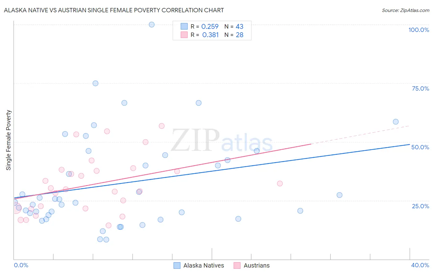 Alaska Native vs Austrian Single Female Poverty