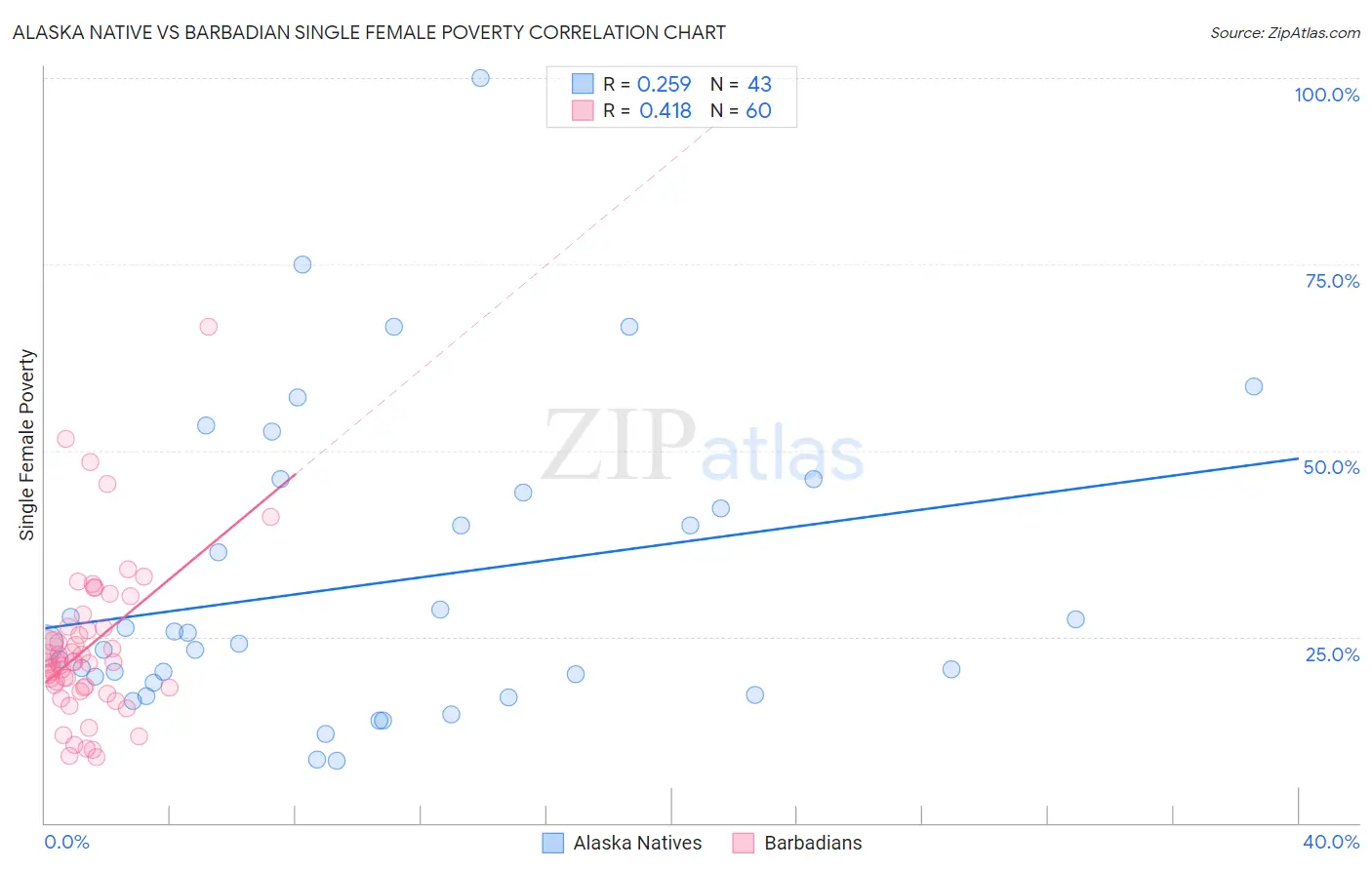 Alaska Native vs Barbadian Single Female Poverty