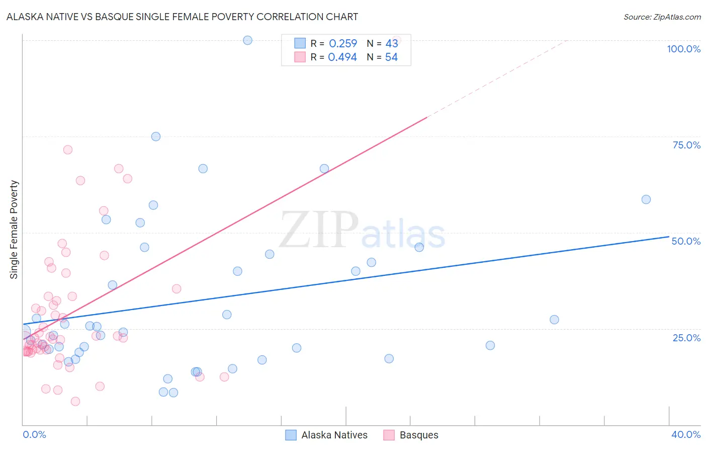 Alaska Native vs Basque Single Female Poverty