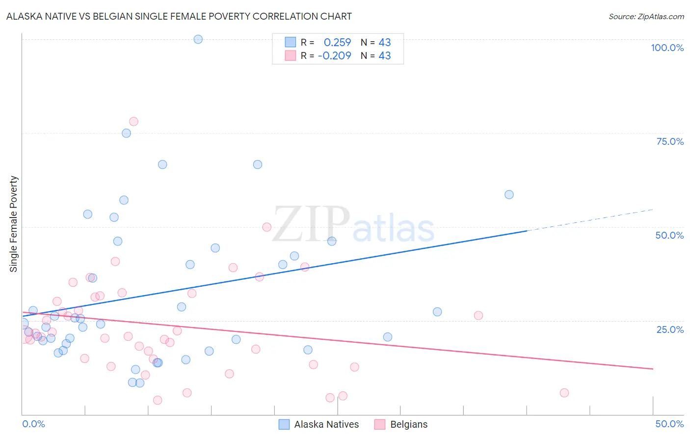 Alaska Native vs Belgian Single Female Poverty