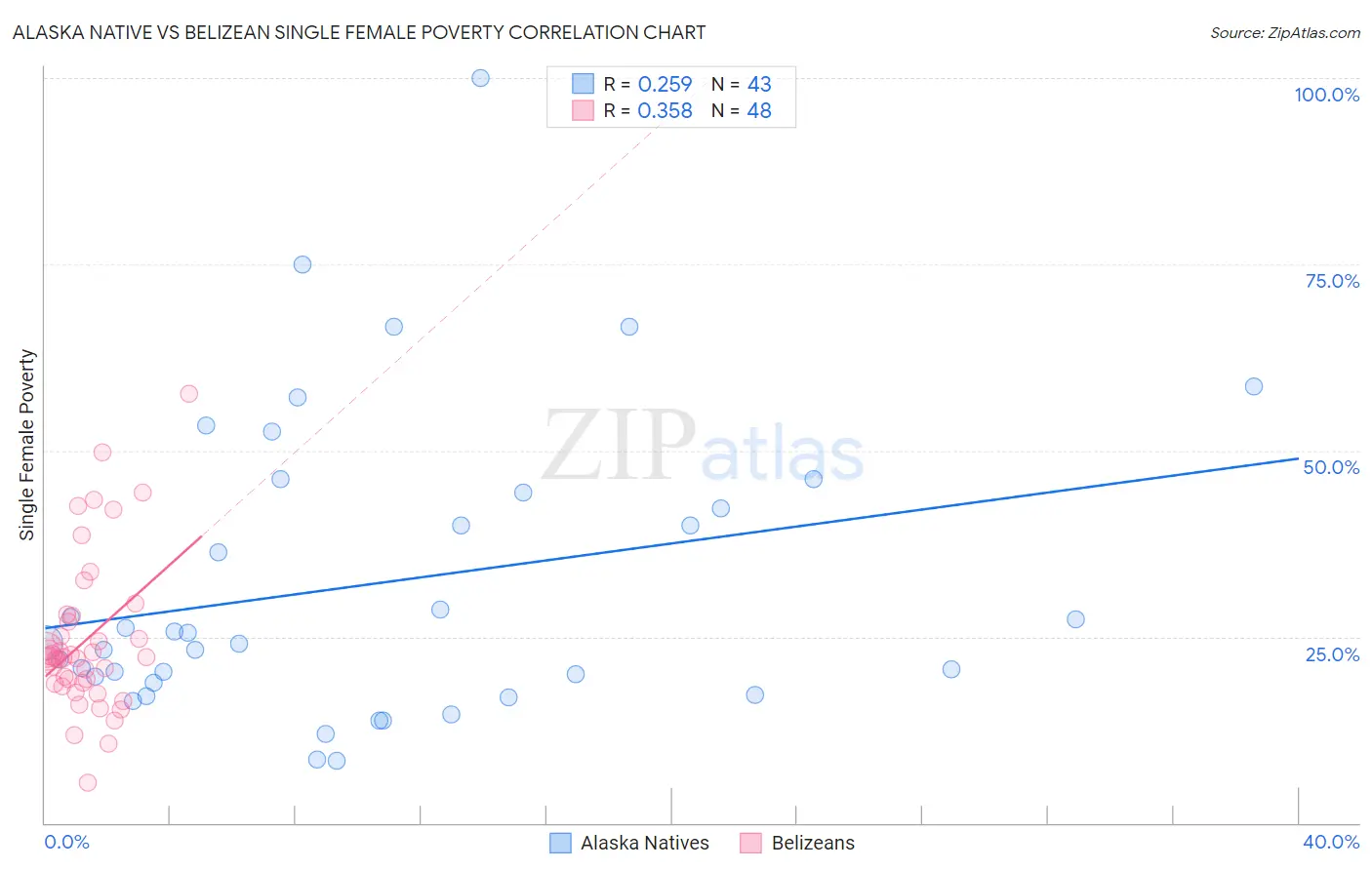 Alaska Native vs Belizean Single Female Poverty