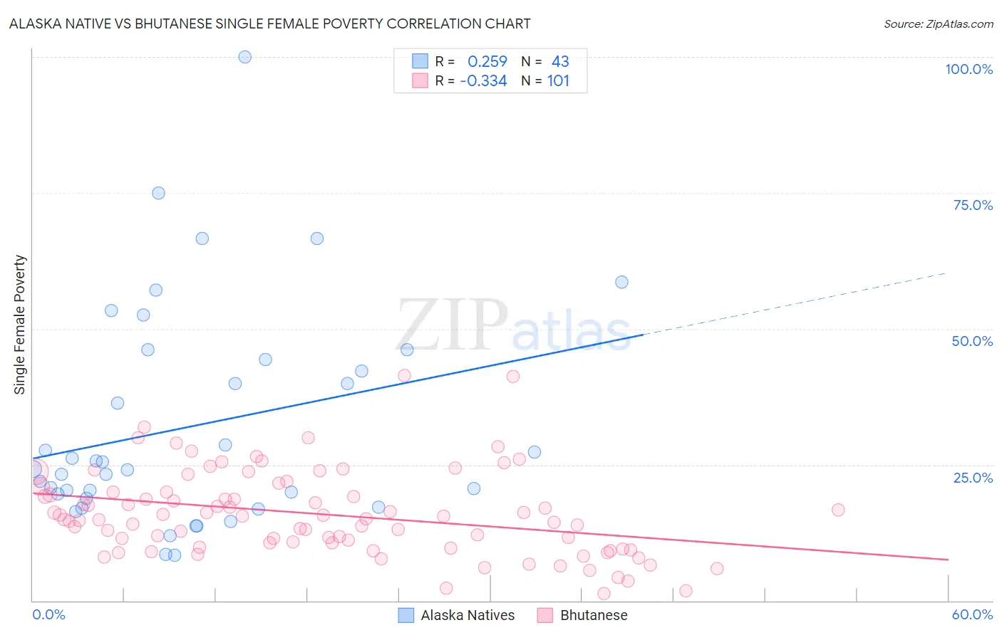 Alaska Native vs Bhutanese Single Female Poverty