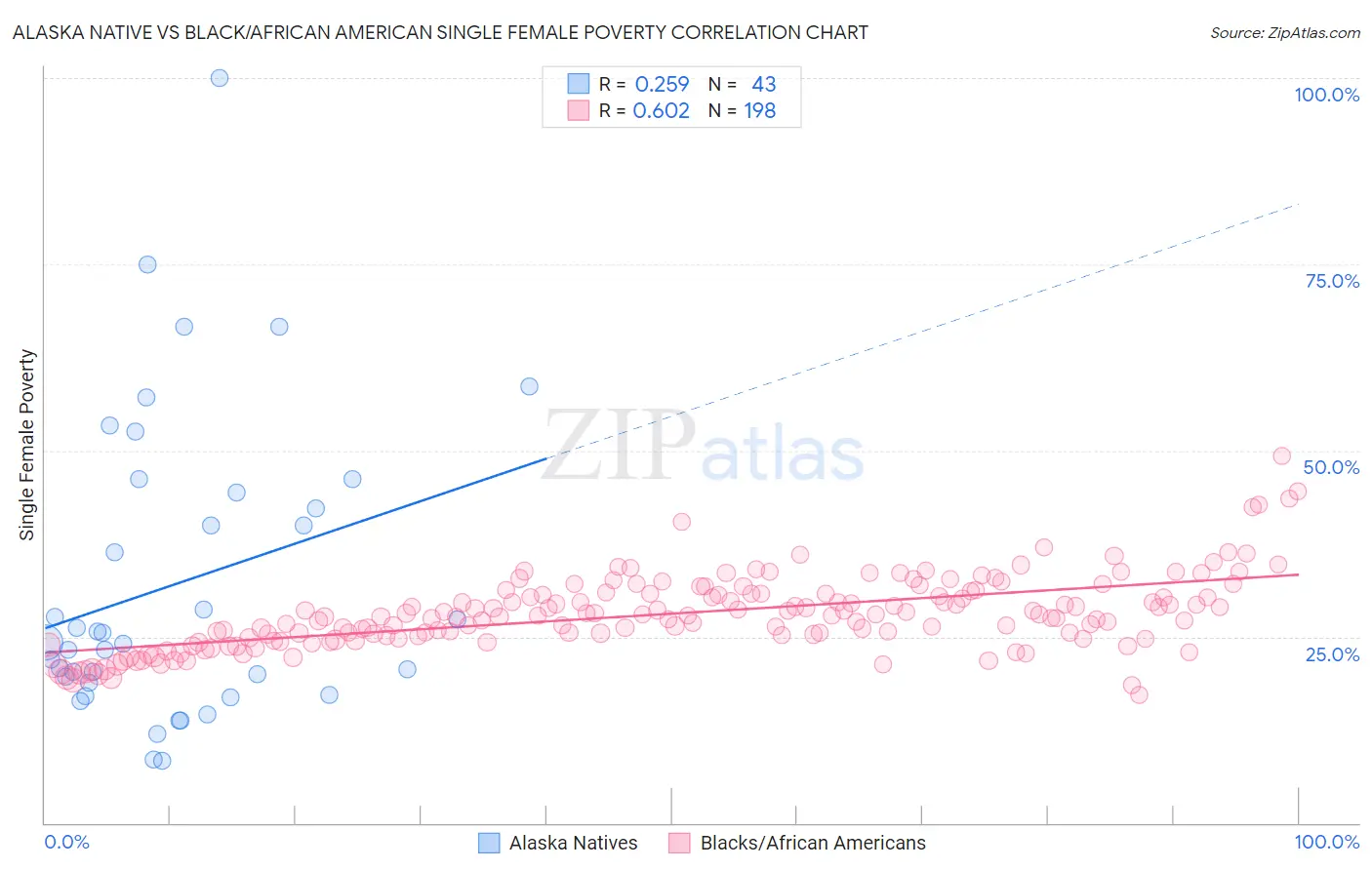 Alaska Native vs Black/African American Single Female Poverty