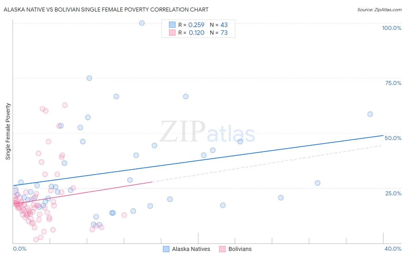 Alaska Native vs Bolivian Single Female Poverty