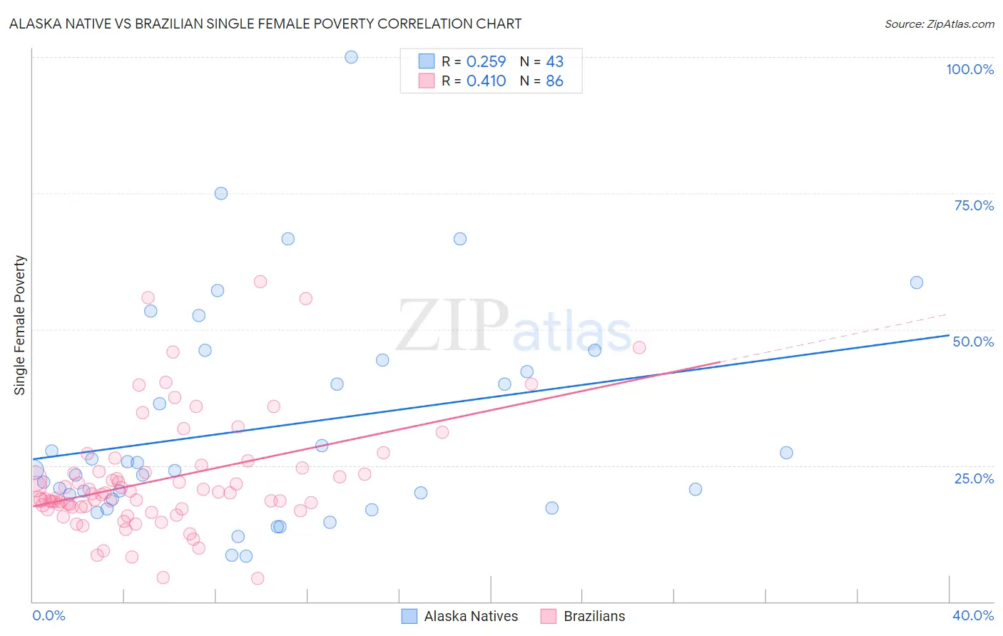 Alaska Native vs Brazilian Single Female Poverty