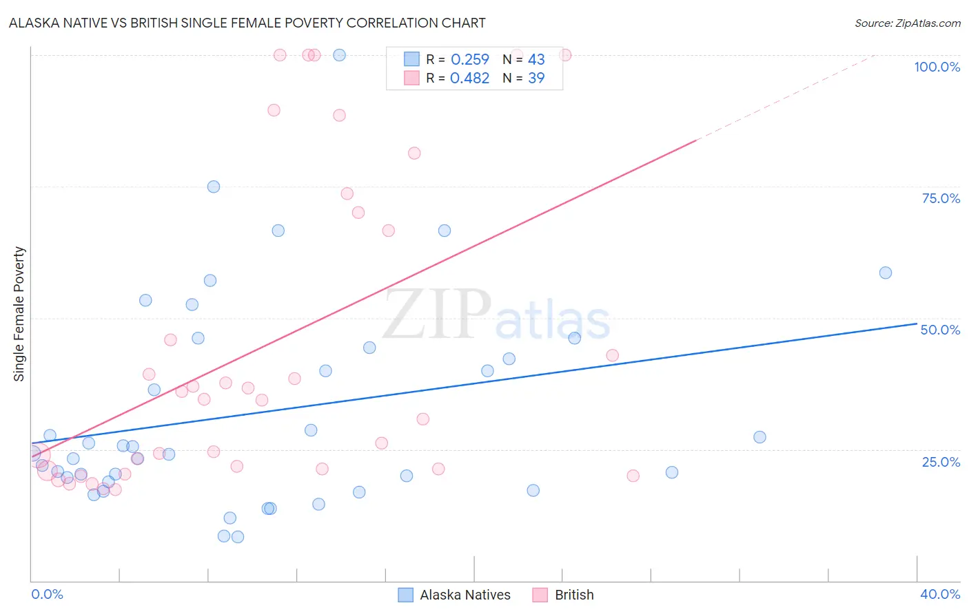 Alaska Native vs British Single Female Poverty