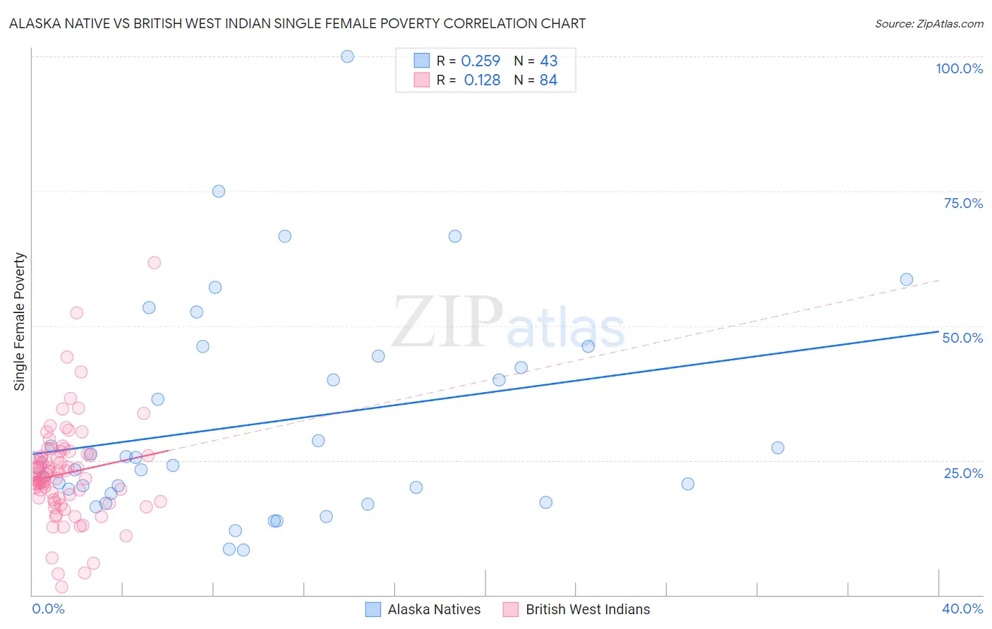 Alaska Native vs British West Indian Single Female Poverty