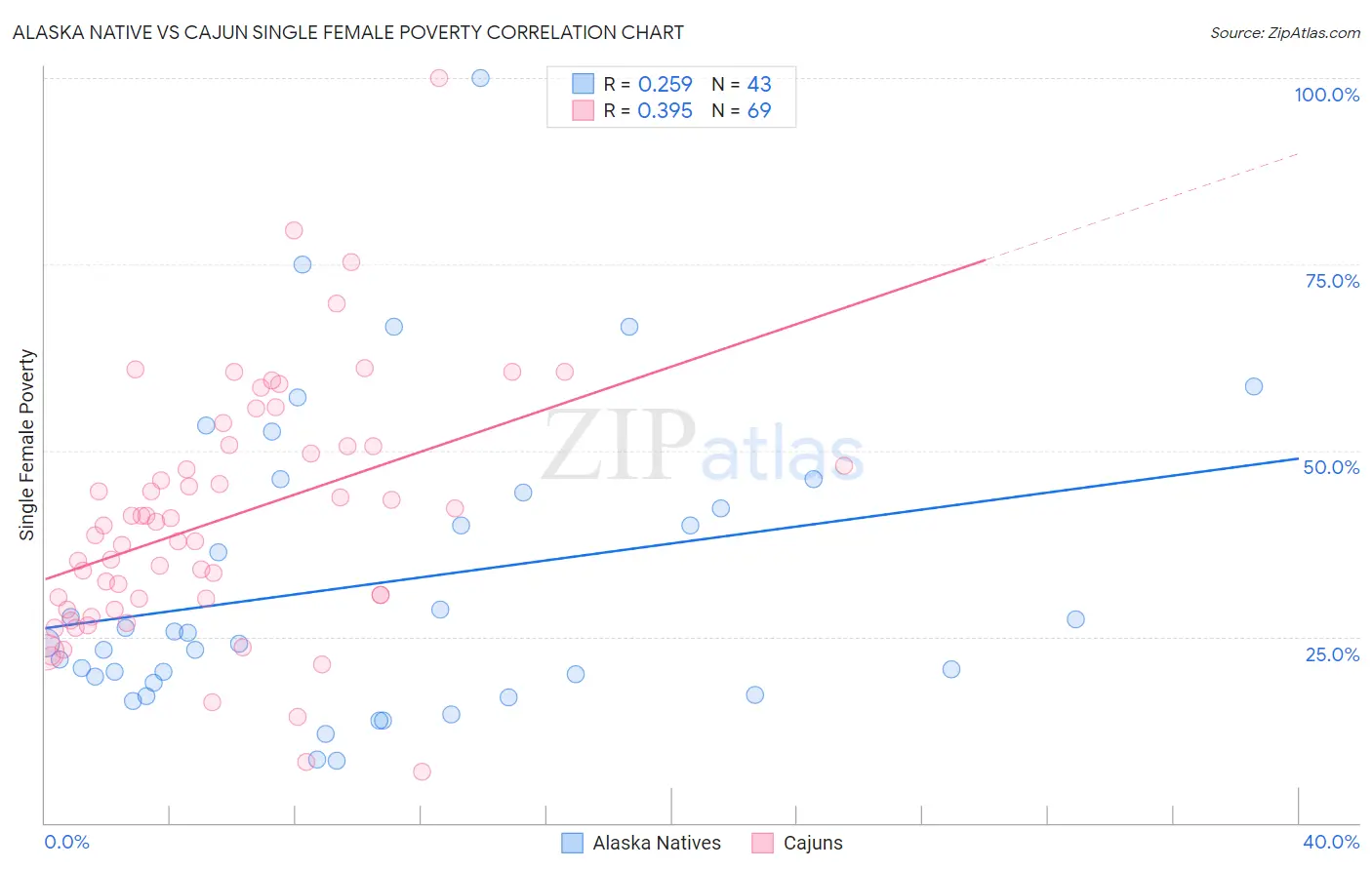 Alaska Native vs Cajun Single Female Poverty