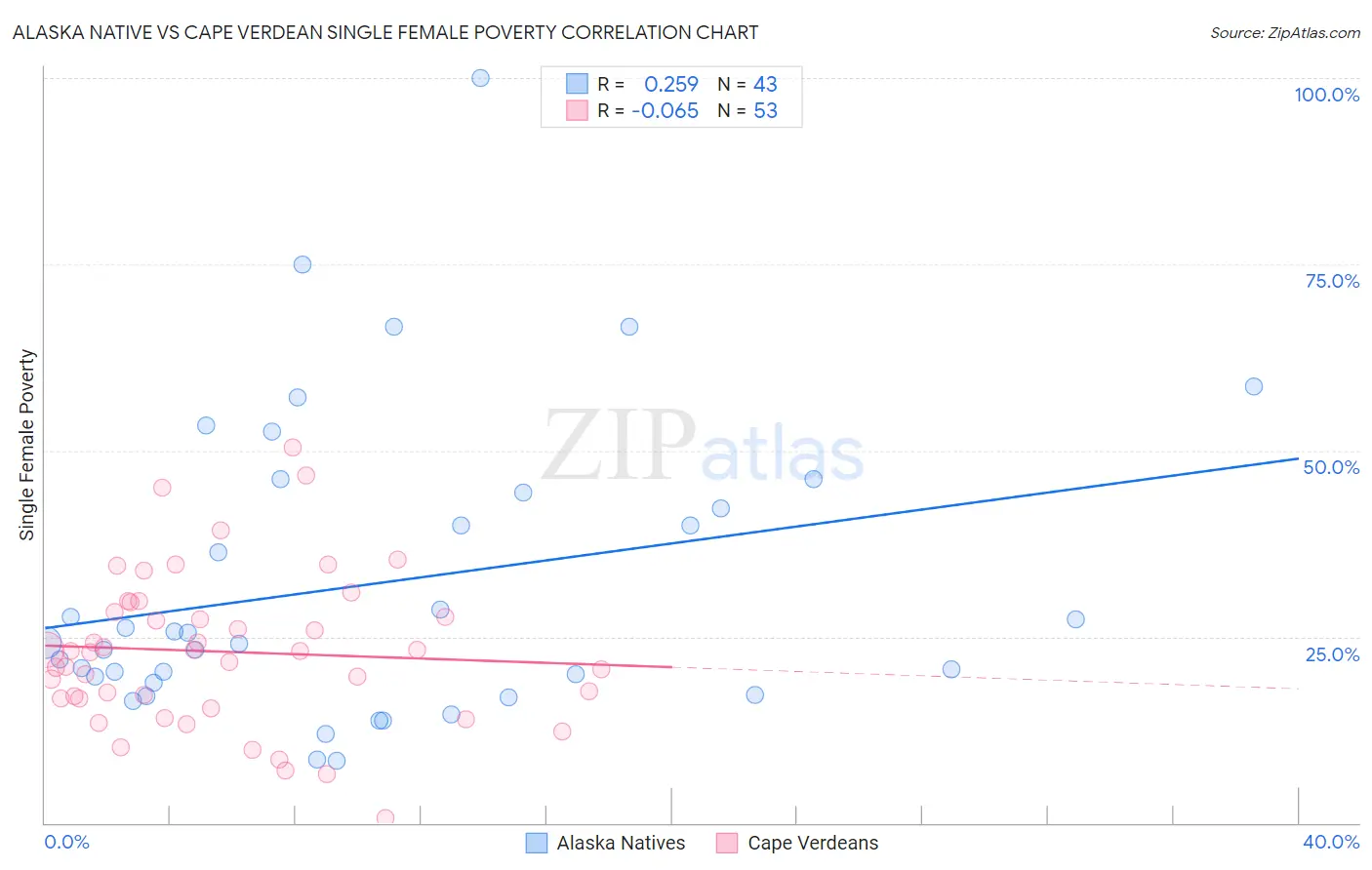Alaska Native vs Cape Verdean Single Female Poverty